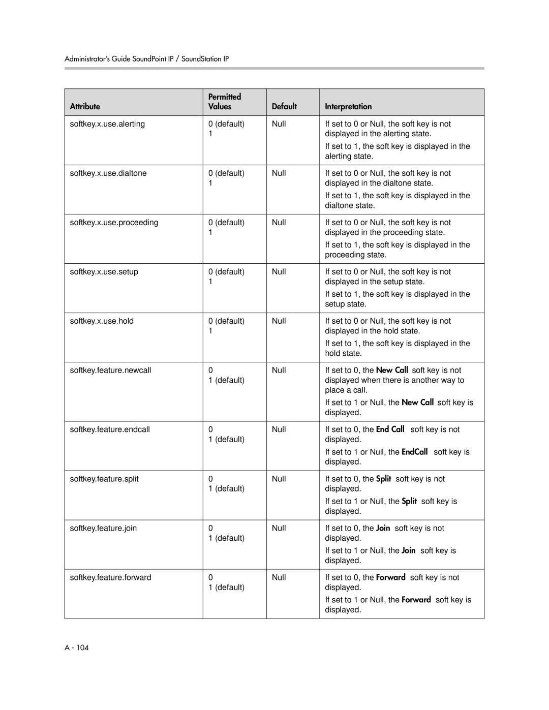 Polycom SIP 3.1 manual Permitted Attribute Values Default Interpretation 