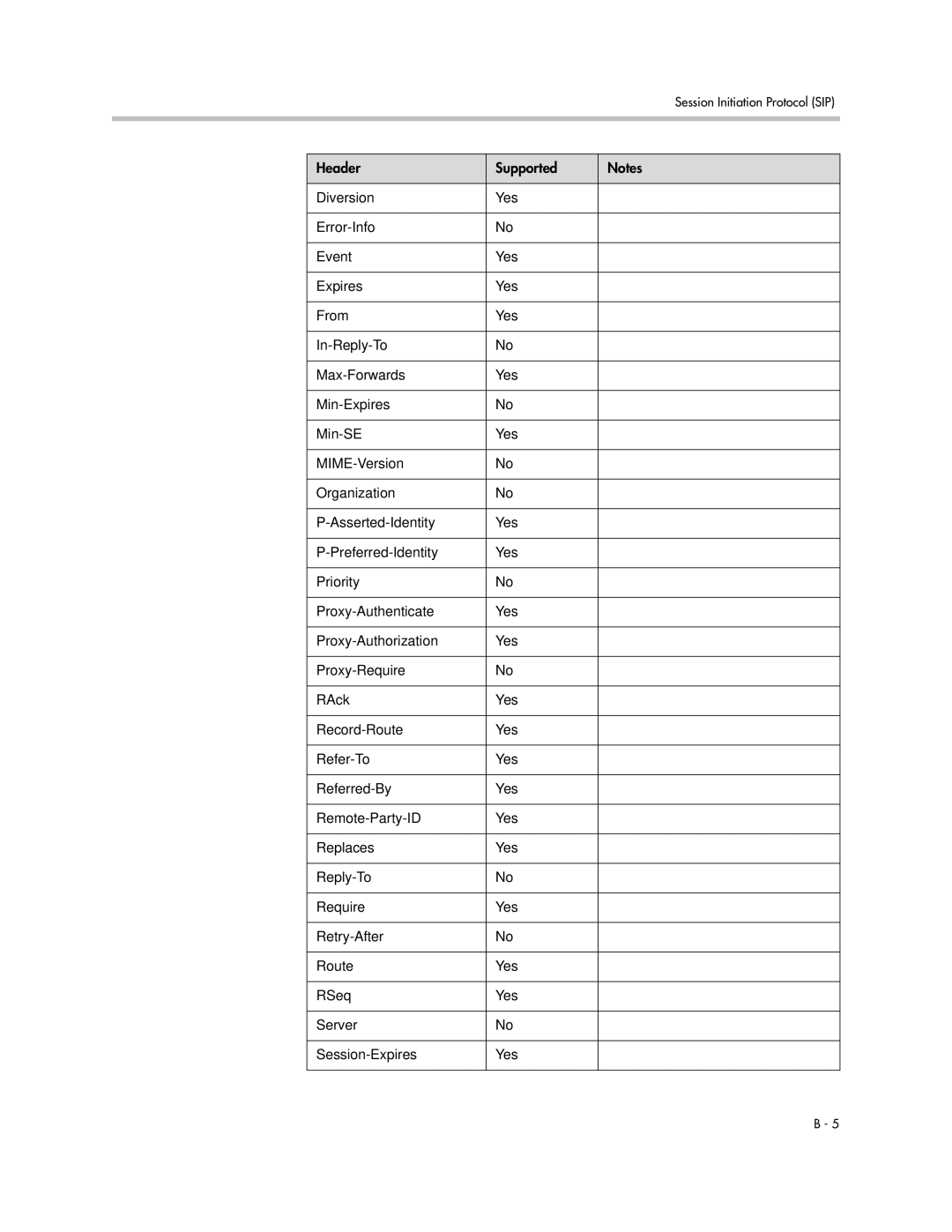 Polycom SIP 3.1 manual Header Supported 