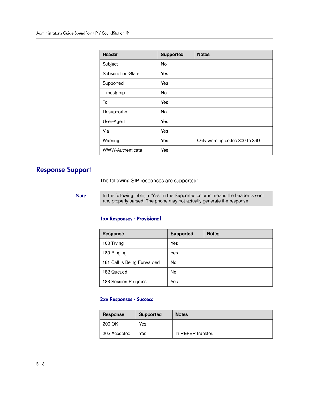 Polycom SIP 3.1 manual Following SIP responses are supported, Response Supported 