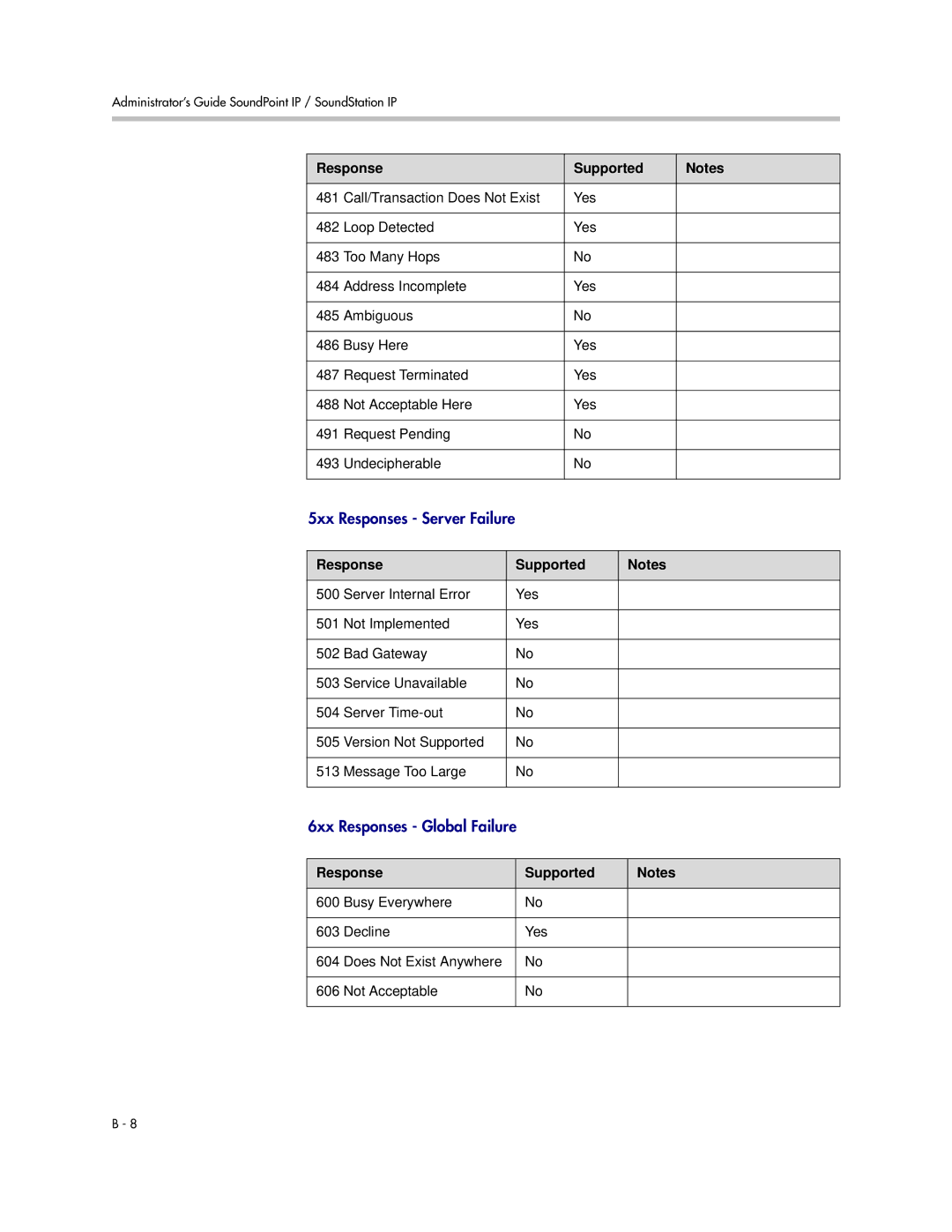 Polycom SIP 3.1 manual 5xx Responses Server Failure 