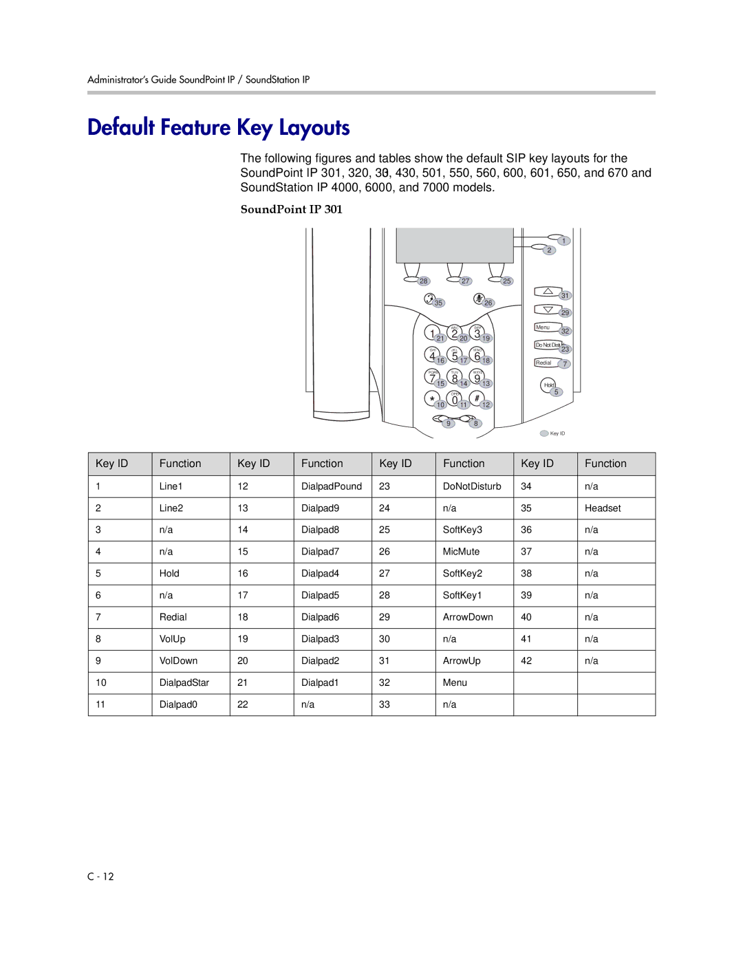 Polycom SIP 3.1 Default Feature Key Layouts, SoundStation IP 4000, 6000, and 7000 models, SoundPoint IP, Key ID Function 