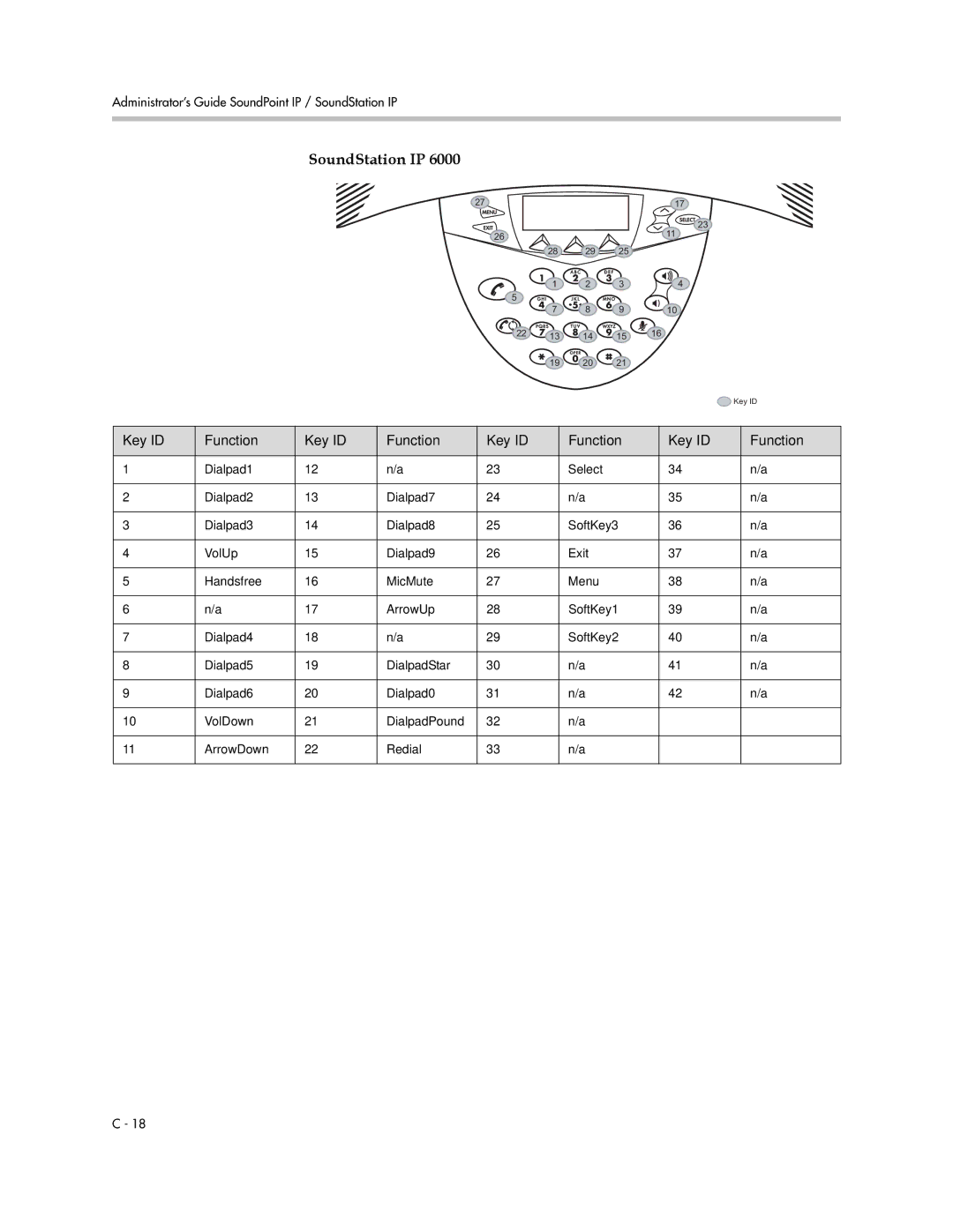 Polycom SIP 3.1 manual Key ID 