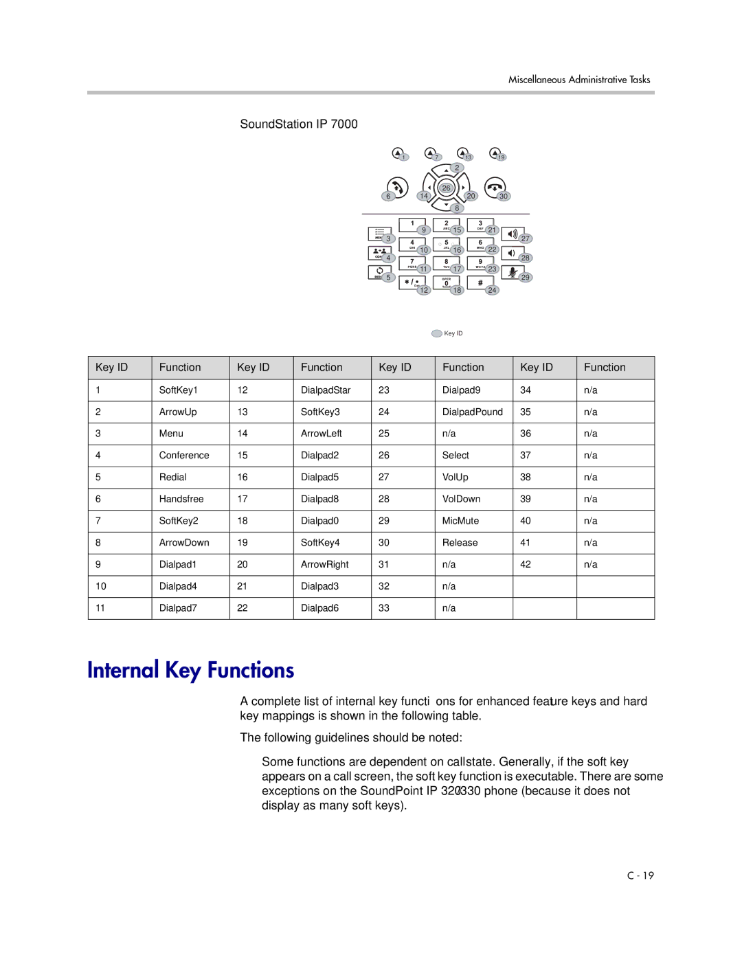 Polycom SIP 3.1 manual Internal Key Functions 