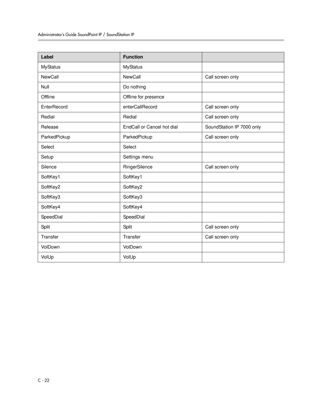 Polycom SIP 3.1 manual Label Function 