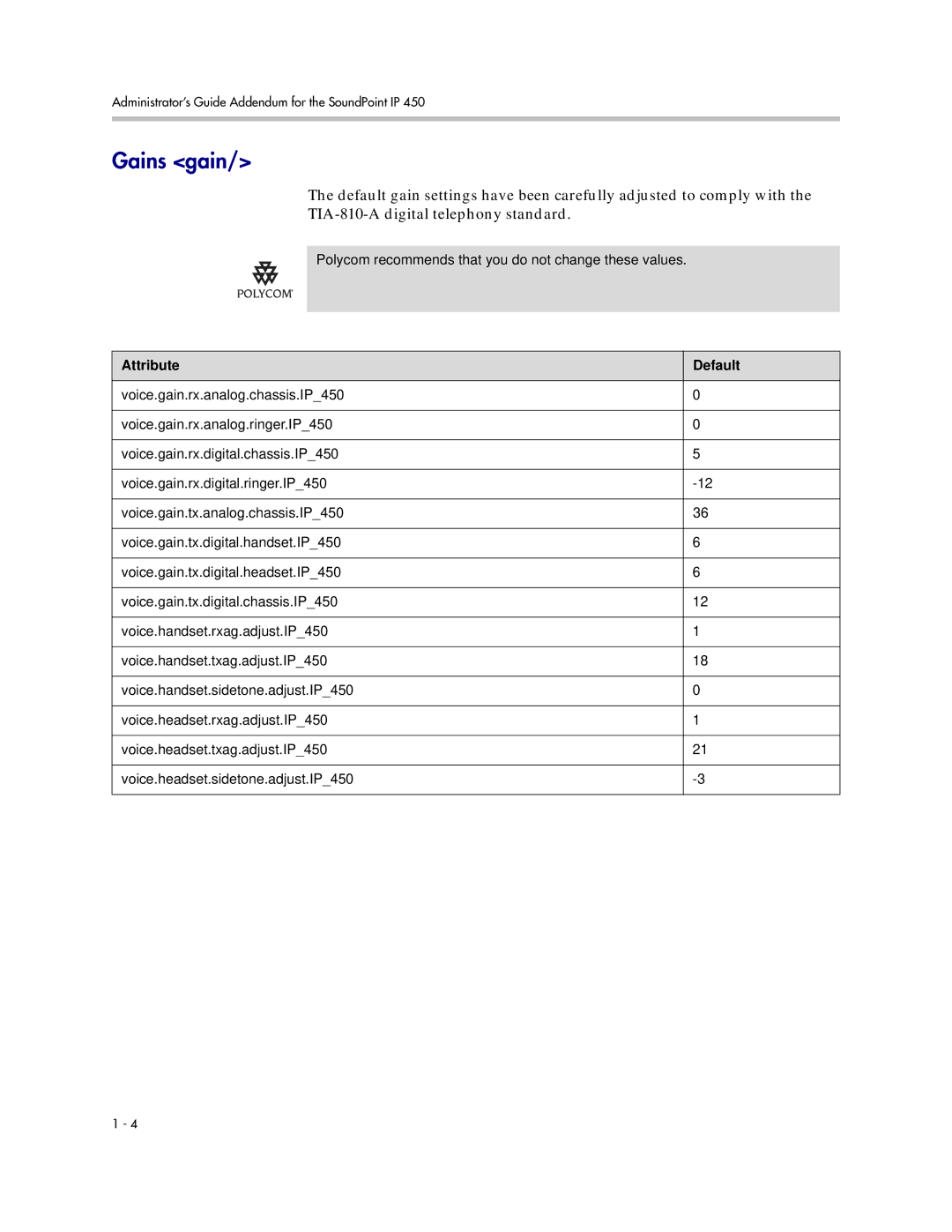 Polycom SIP 3.1 manual Gains gain, Attribute Default 