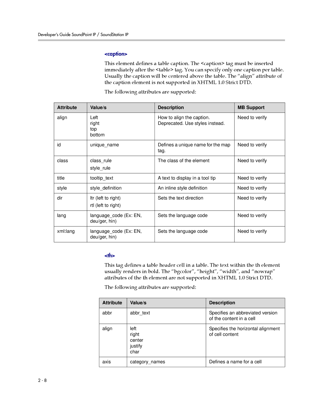 Polycom SIP 3.1 manual Attribute Value/s Description MB Support 