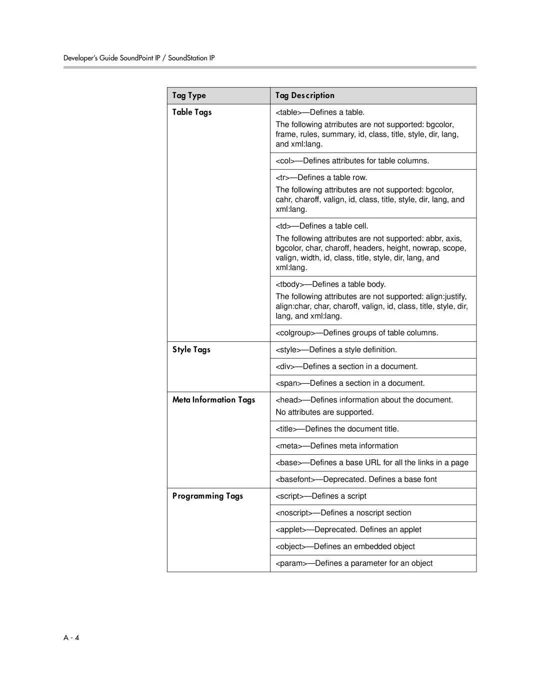 Polycom SIP 3.1 manual Tag Type Tag Description Table Tags, Style Tags, Meta Information Tags, Programming Tags 