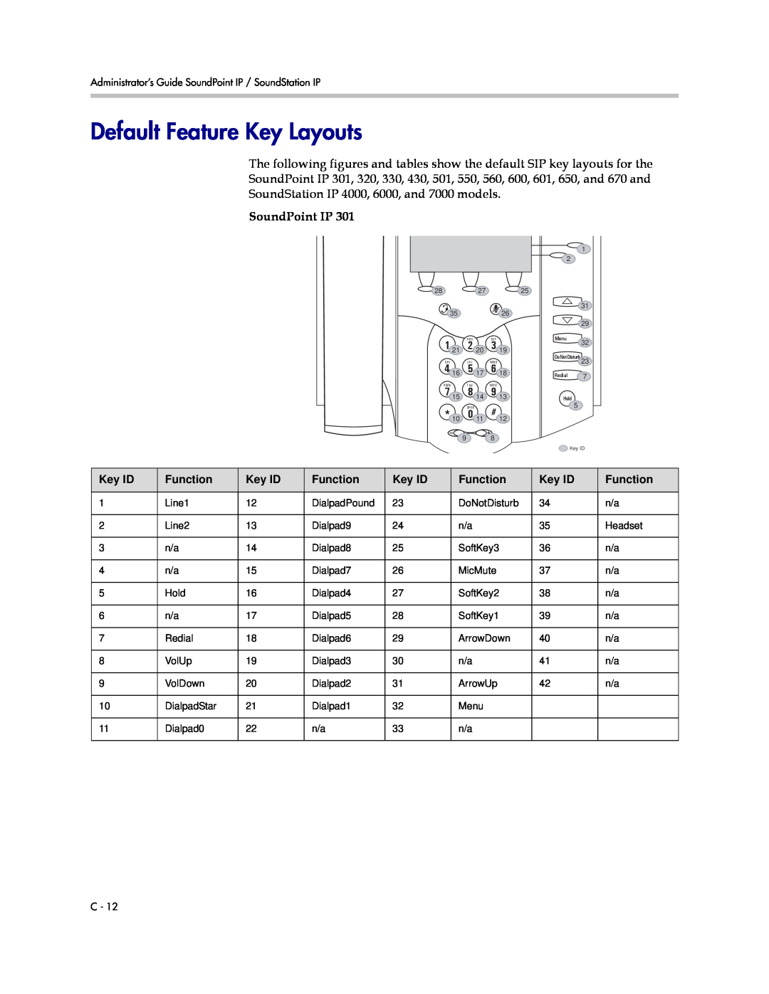 Polycom SIP 3.1 manual Default Feature Key Layouts, SoundPoint IP 