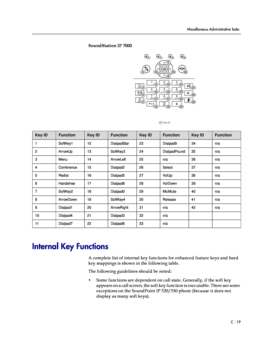 Polycom SIP 3.1 manual Internal Key Functions, SoundStation IP 