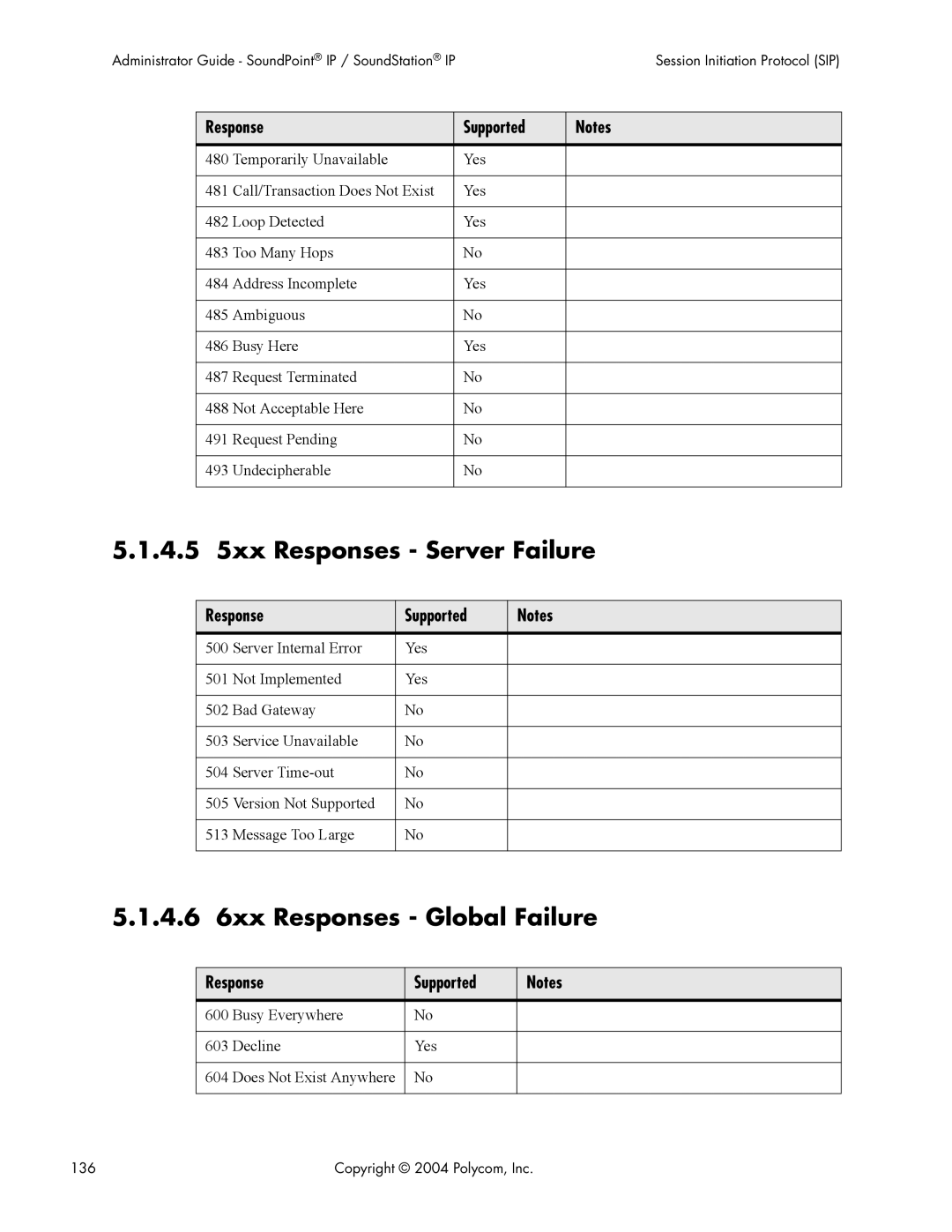 Polycom Version 1.4.x 17 manual 4.5 5xx Responses Server Failure, 4.6 6xx Responses Global Failure 