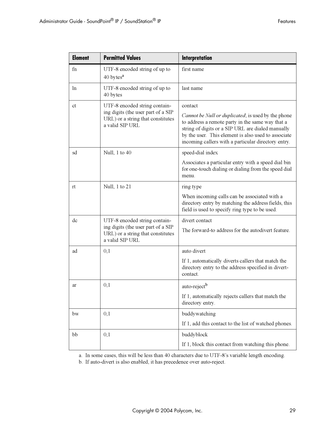 Polycom Version 1.4.x 17 manual Element Permitted Values Interpretation 