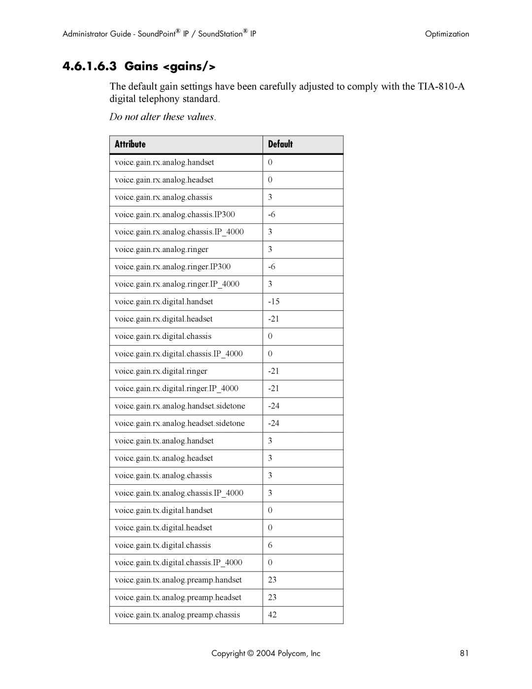Polycom Version 1.4.x 17 manual Gains gains, Attribute Default 