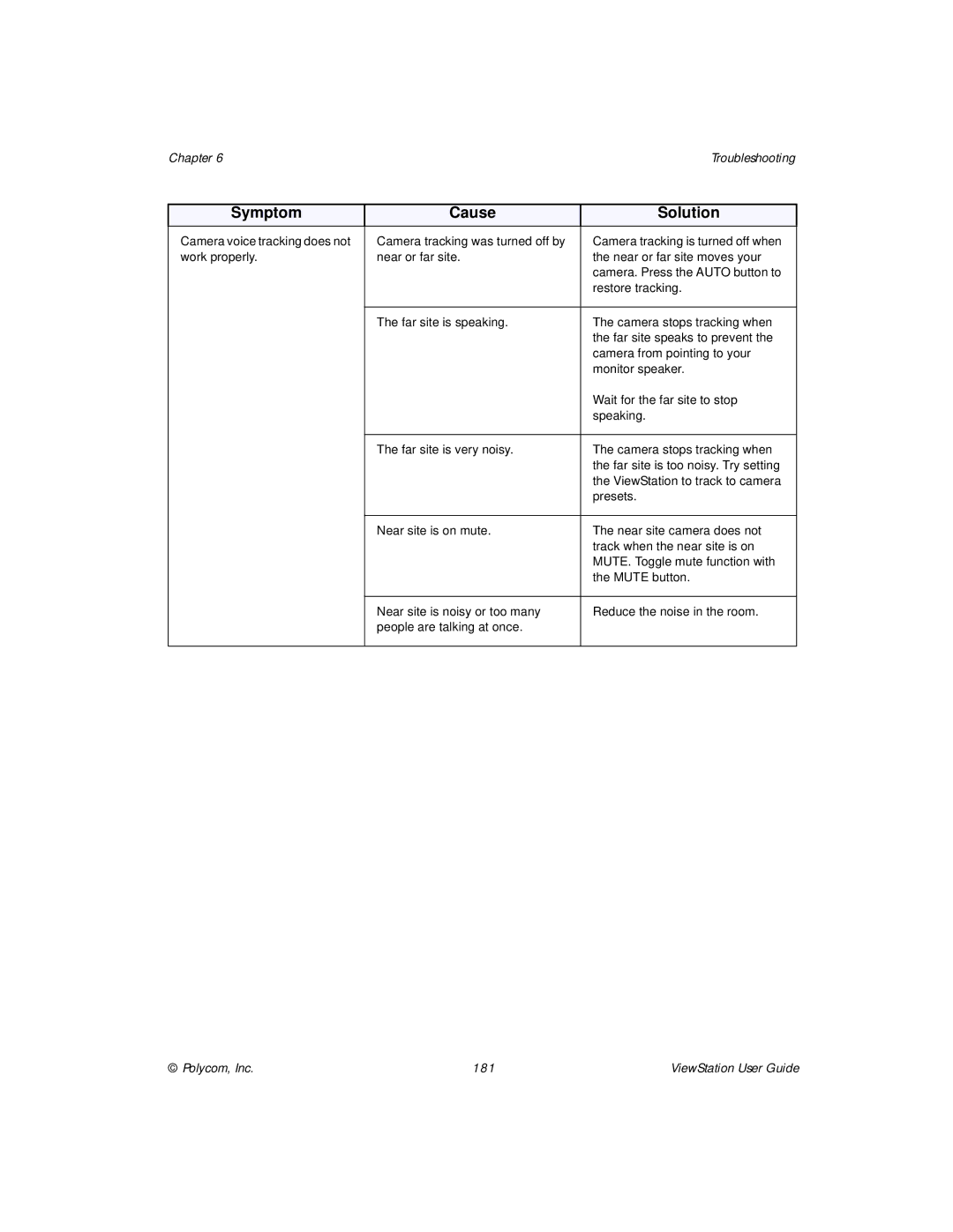 Polycom ViewStation manual Symptom Cause 