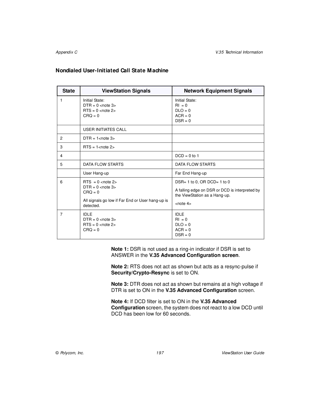 Polycom ViewStation manual Nondialed User-Initiated Call State Machine 