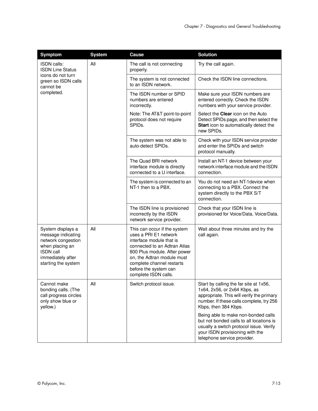 Polycom VS4000 manual Symptom System Cause Solution 