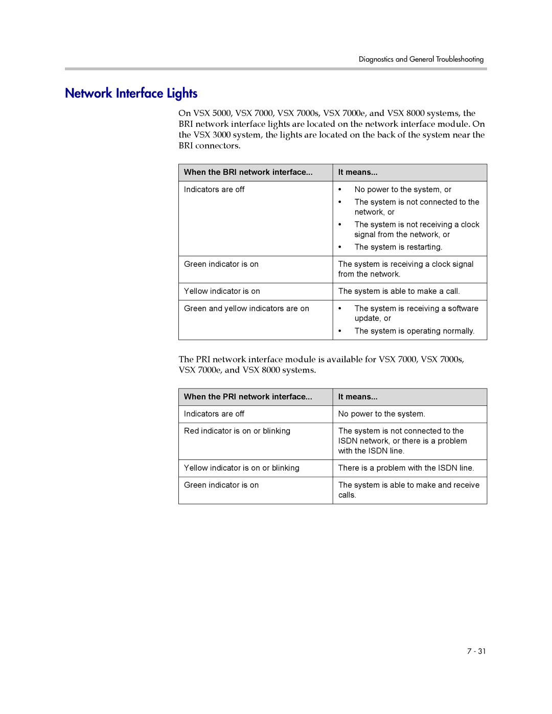 Polycom VSX Series manual Network Interface Lights, When the BRI network interface It means 