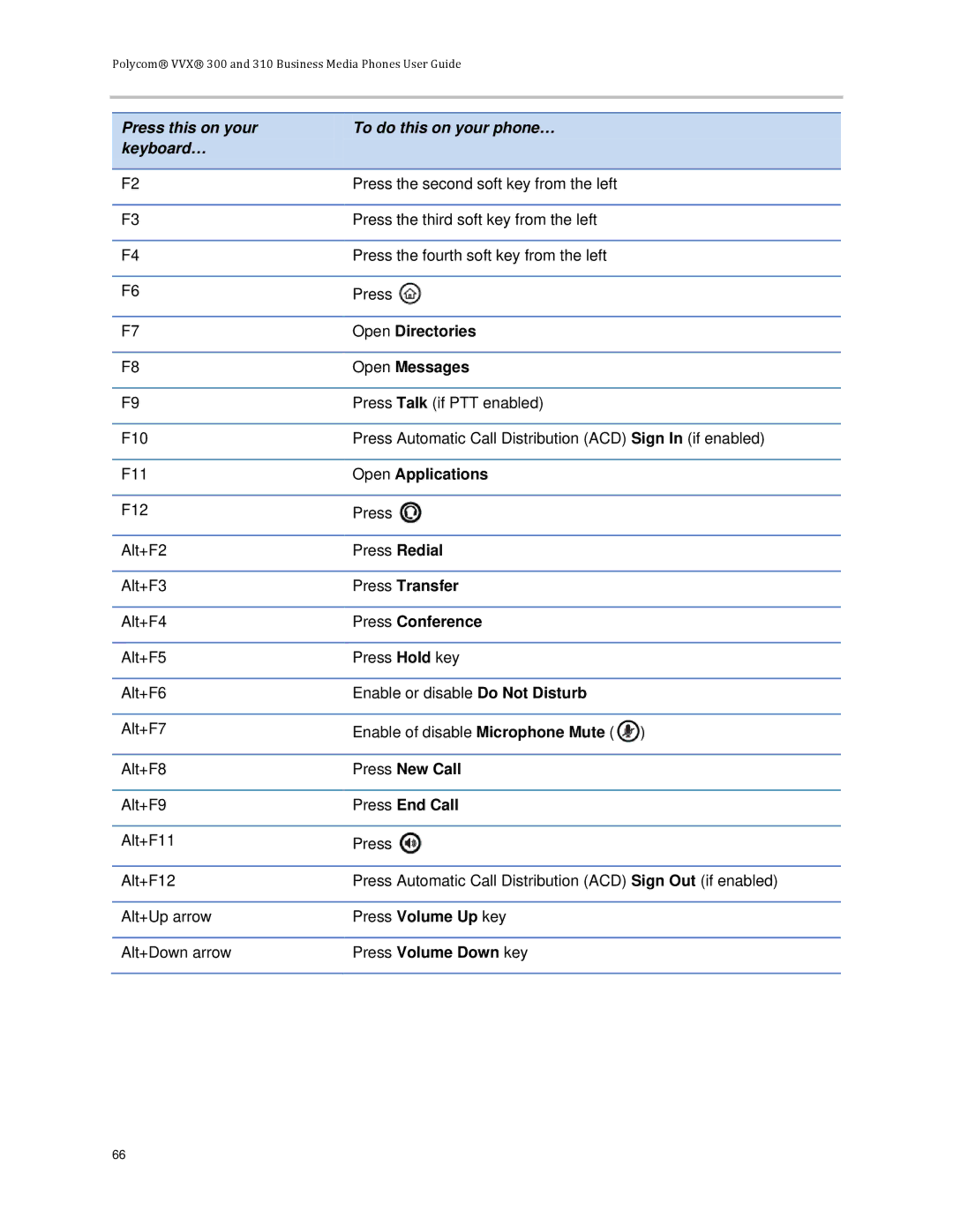 Polycom VVX 300 manual Open Directories 