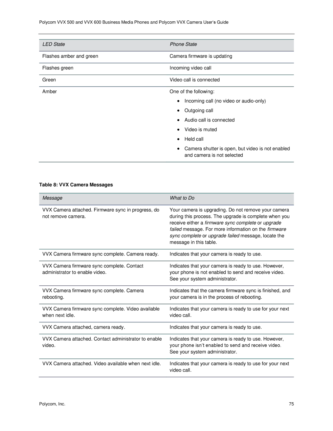 Polycom vvx 500 manual VVX Camera Messages, Message What to Do 
