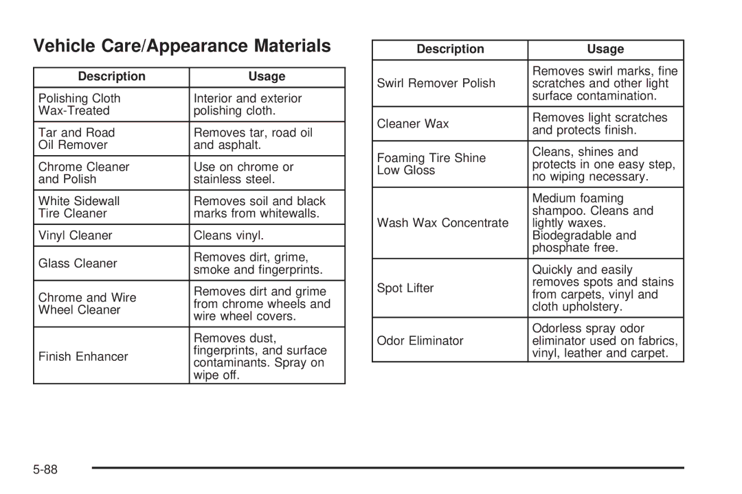 Pontiac 2006 manual Vehicle Care/Appearance Materials, Description Usage 