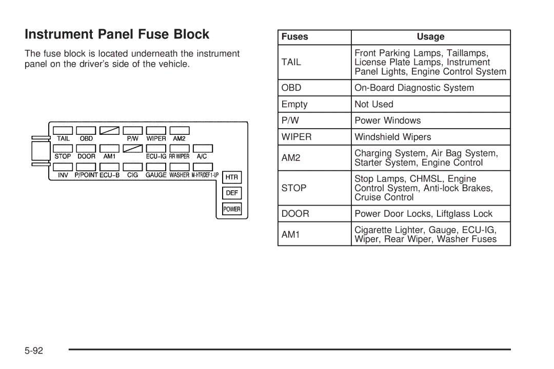 Pontiac 2006 manual Instrument Panel Fuse Block, Fuses Usage 