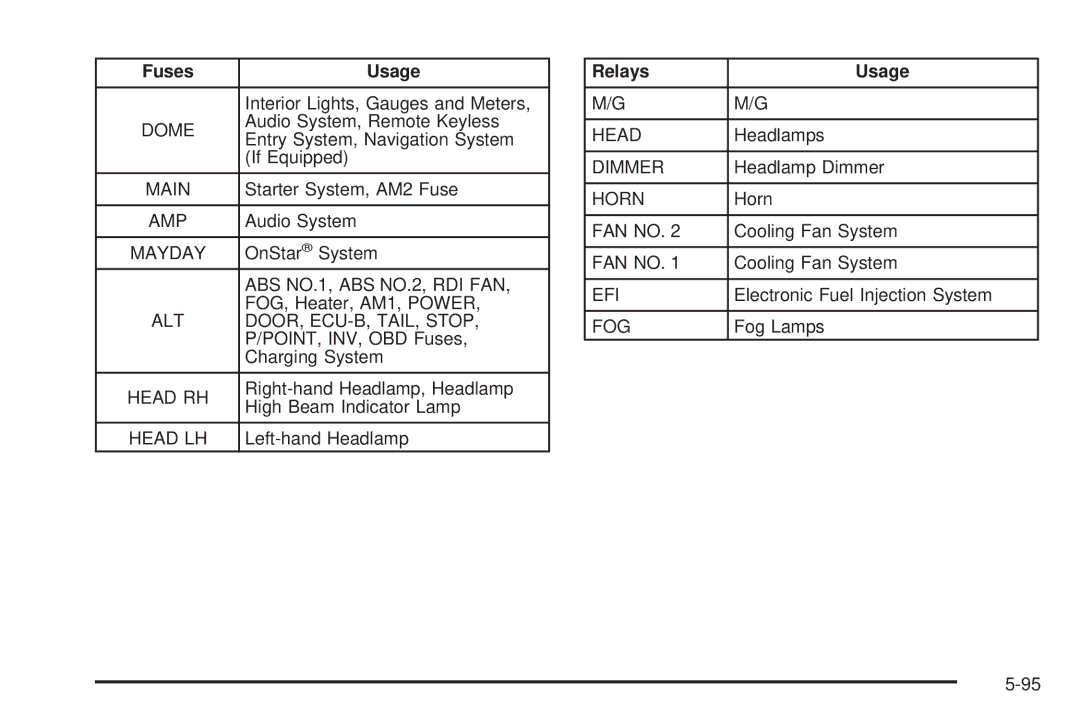 Pontiac 2006 manual Relays Usage 