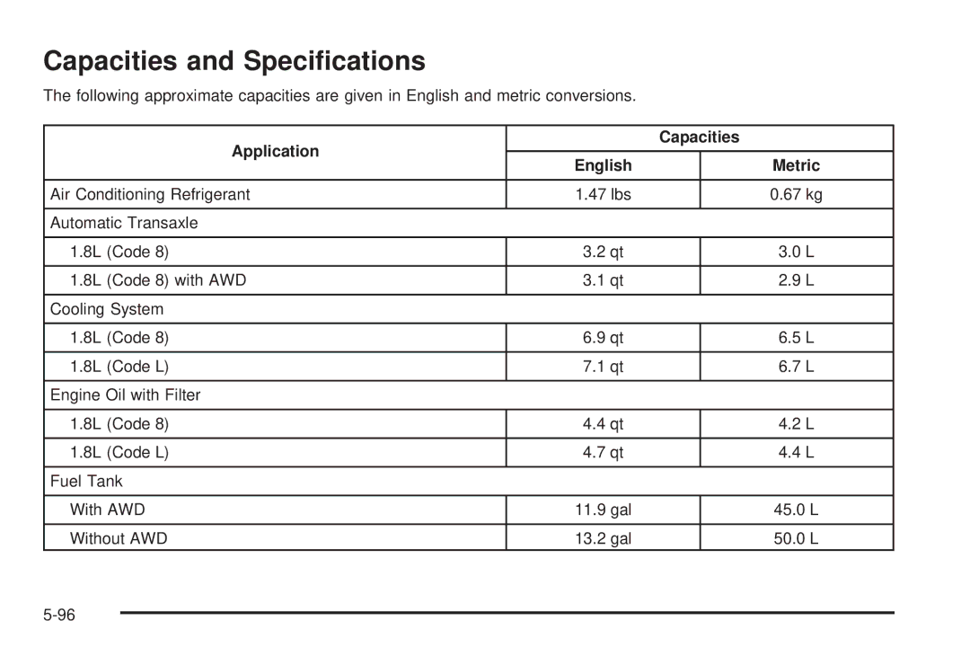 Pontiac 2006 manual Capacities and Speciﬁcations, Application Capacities English 