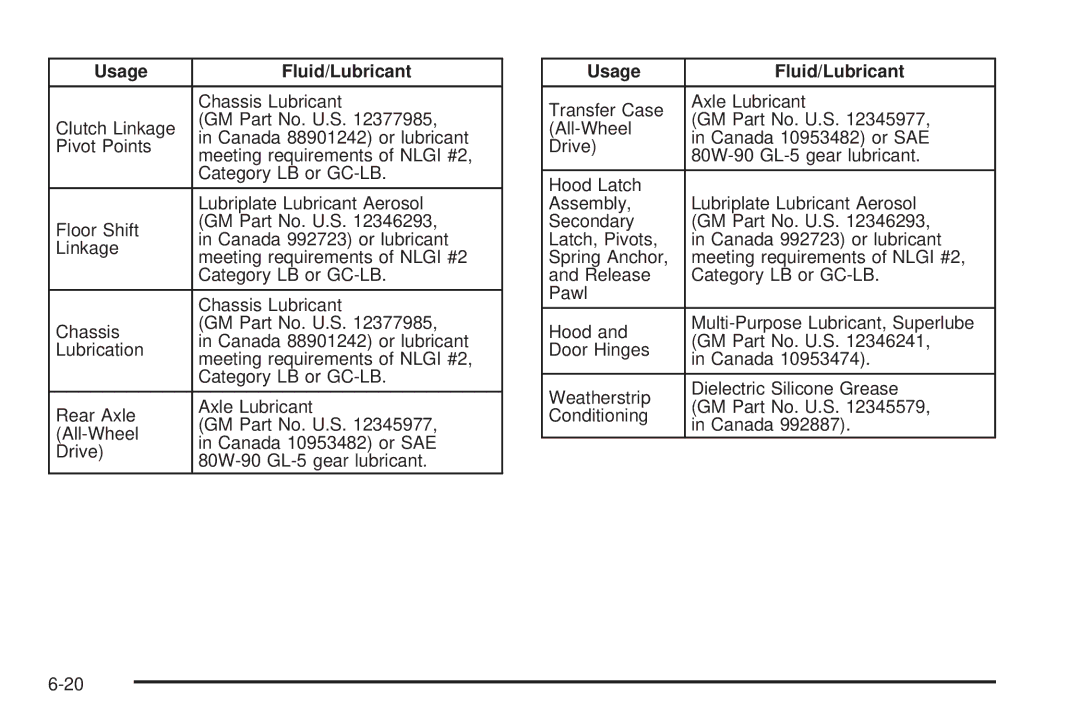 Pontiac 2006 manual Usage Fluid/Lubricant 