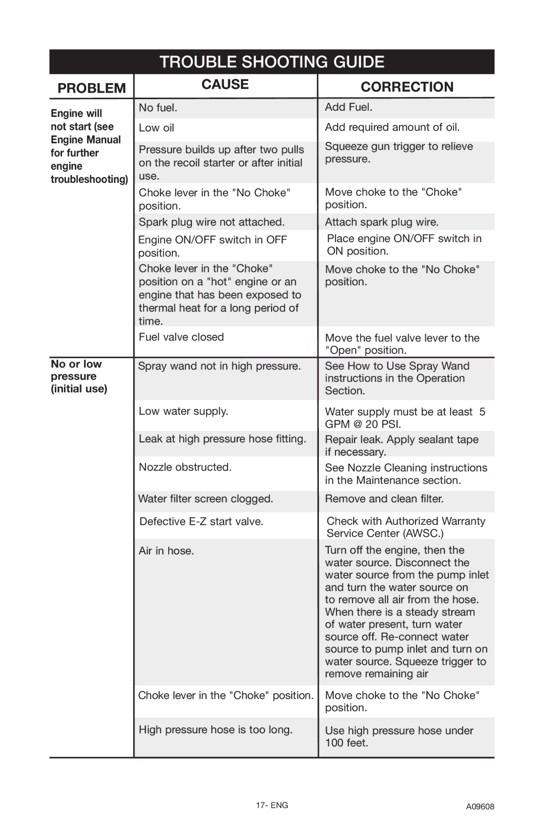 Porter-Cable PCH3200, A09608-0412-0 instruction manual Problem, Causecorrection 