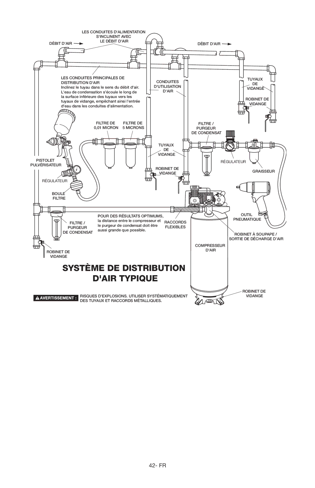 Porter-Cable Air Compressor instruction manual Système DE Distribution Dair Typique 