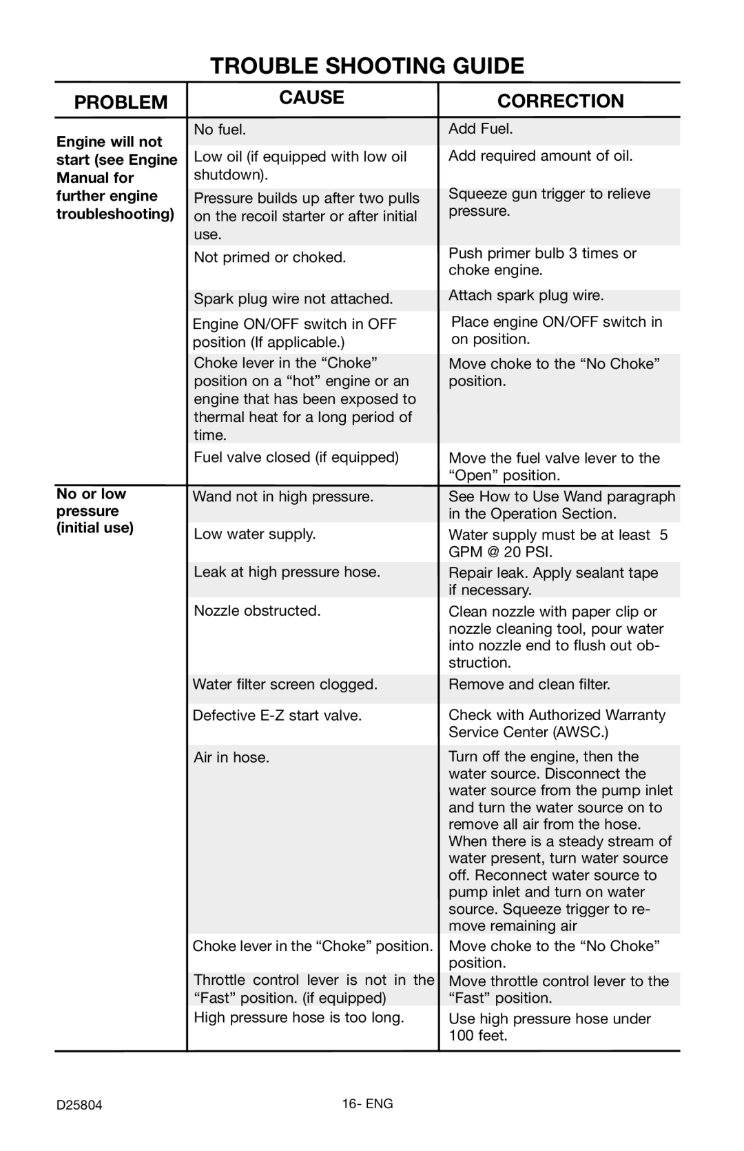 Porter-Cable D25804-025-1, PCH2600C instruction manual Trouble Shooting Guide, Problem, Causecorrection 