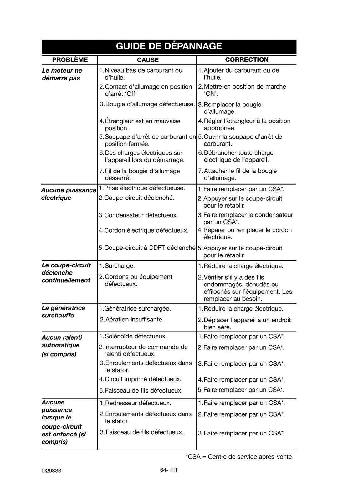 Porter-Cable D29833-038-0 instruction manual Guide DE Dépannage, Problème Cause Correction 