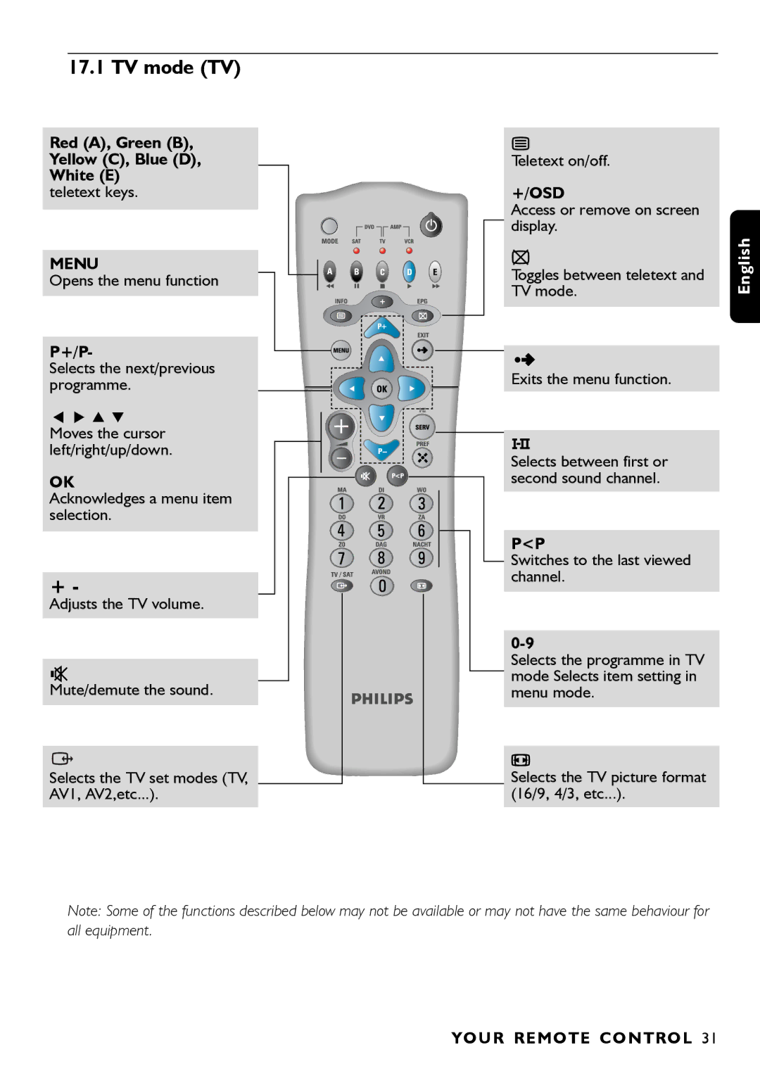 Porter-Cable DSR2210 TV mode TV, Red A, Green B Yellow C, Blue D White E, Teletext keys, Opens the menu function, +/Osd 