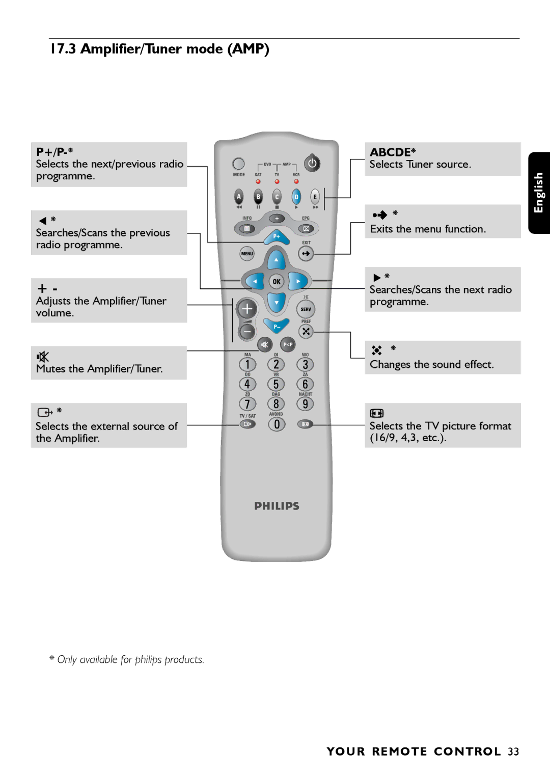 Porter-Cable DSR2210 manual Amplifier/Tuner mode AMP, Selects the next/previous radio programme 