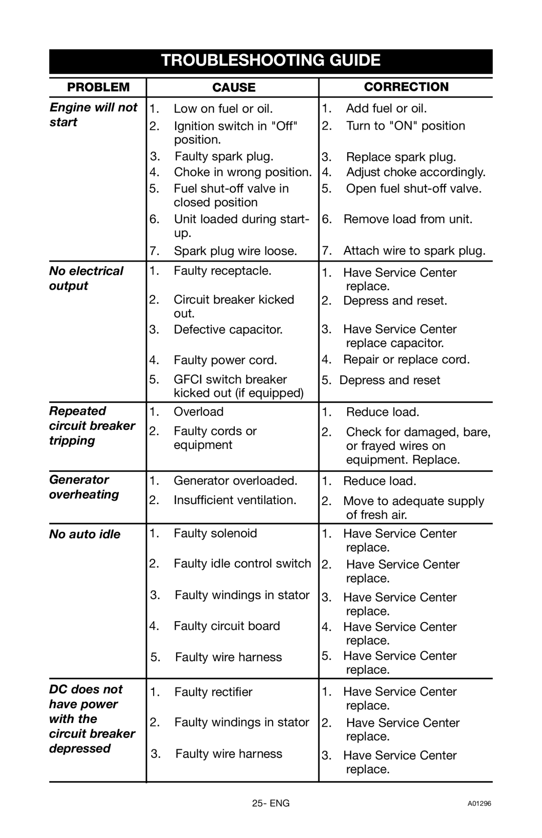 Porter-Cable H1000IS-W instruction manual Troubleshooting Guide, Start 