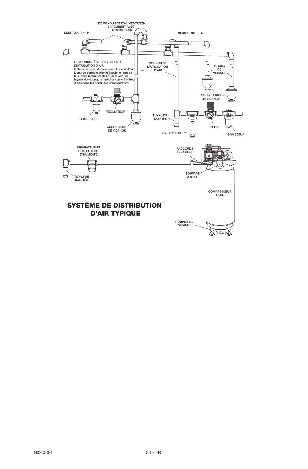 Porter-Cable N020206-NOV08-0, C7501M instruction manual Système DE Distribution Dair Typique 