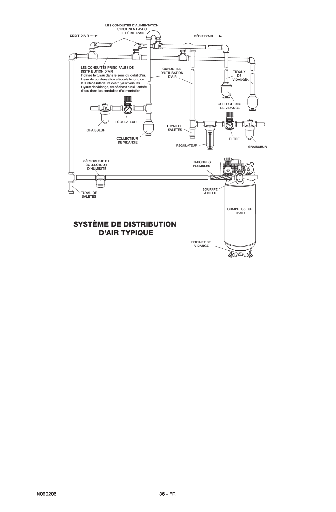 Porter-Cable N020206-NOV08-0, C7501M instruction manual Système De Distribution Dair Typique, Fr 