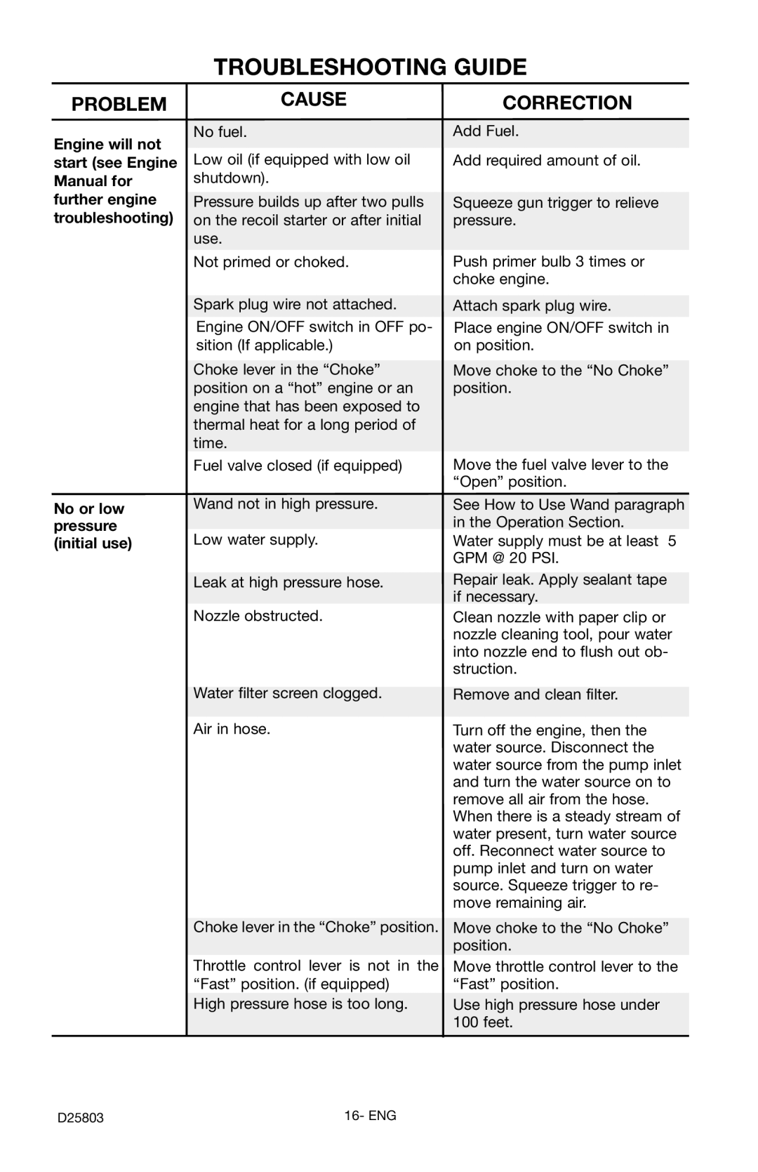 Porter-Cable PCH2401, D25803-025-1 instruction manual Troubleshooting Guide, Problem Causecorrection 