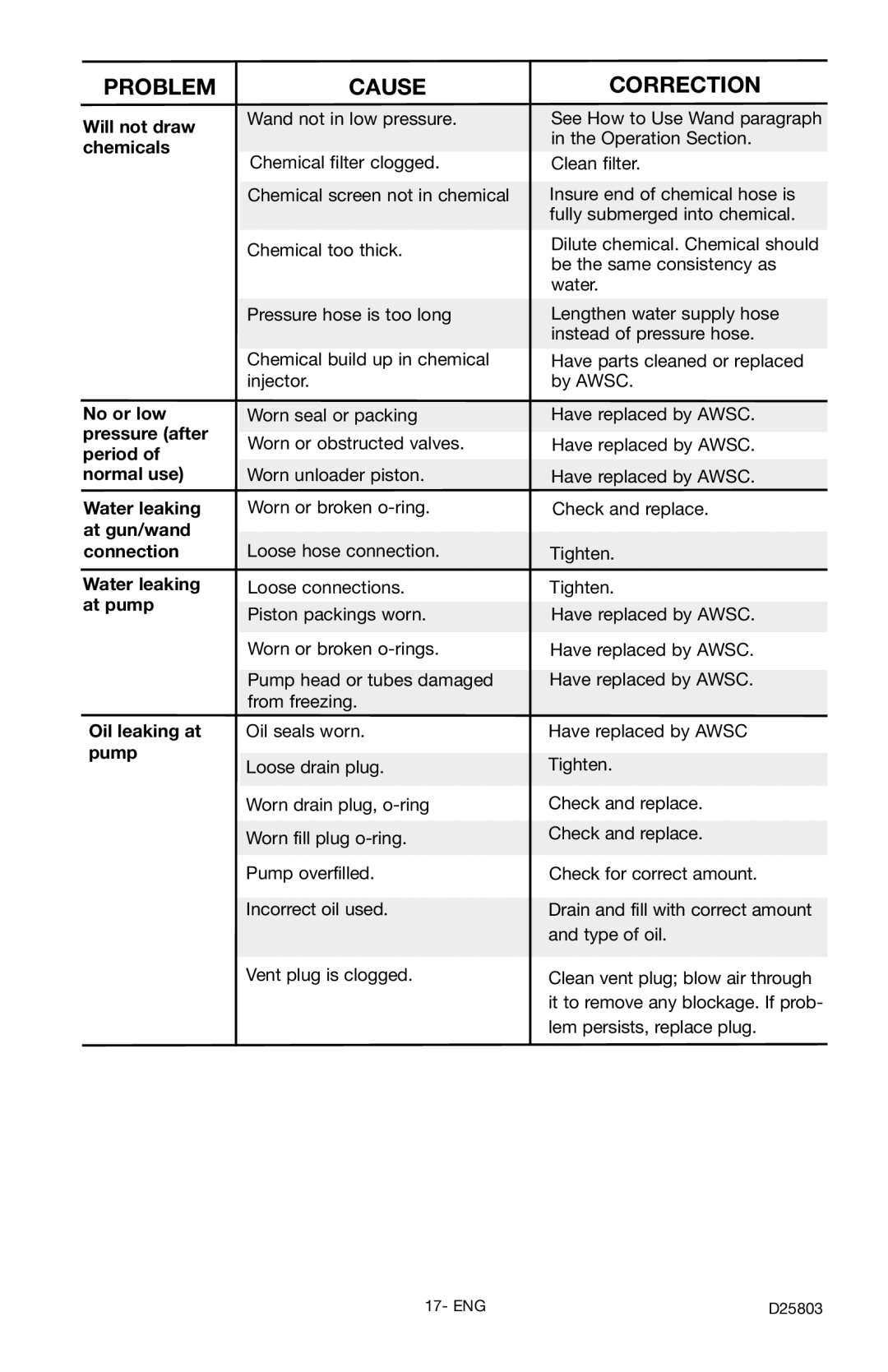 Porter-Cable D25803-025-1, PCH2401 instruction manual Problem Cause Correction, Chemicals 