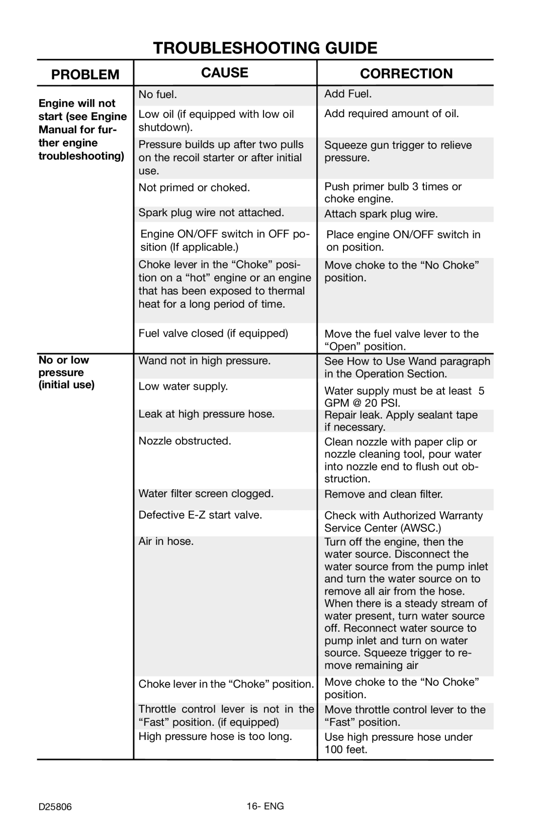 Porter-Cable PCH3600GRC, D25806-025-2 instruction manual Troubleshooting Guide, Problem Causecorrection 