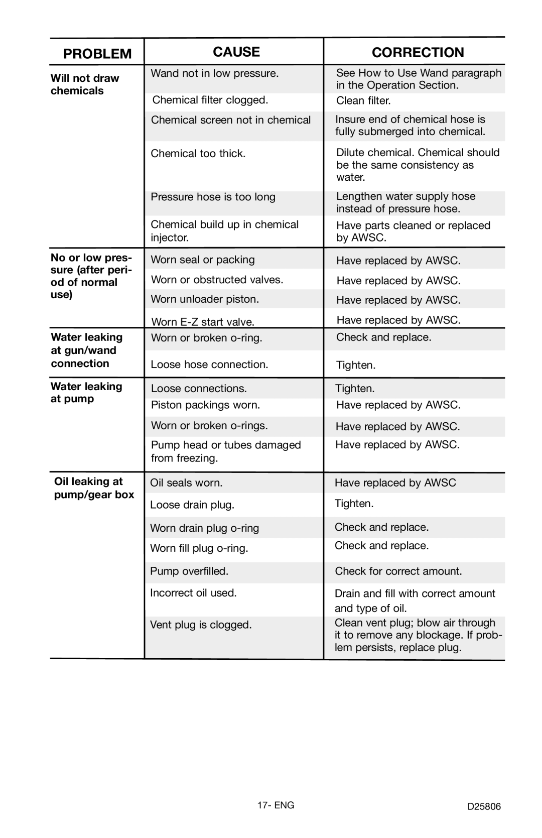 Porter-Cable D25806-025-2, PCH3600GRC instruction manual Problem, Cause, Correction 