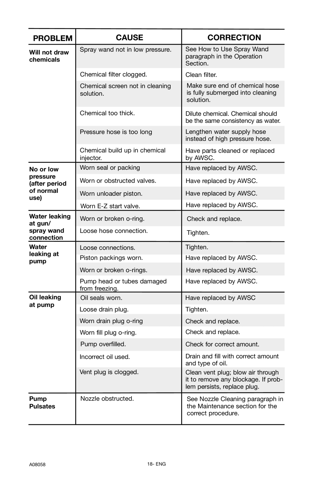 Porter-Cable PCH3740, A08058-0412-0 instruction manual Problem Cause Correction 