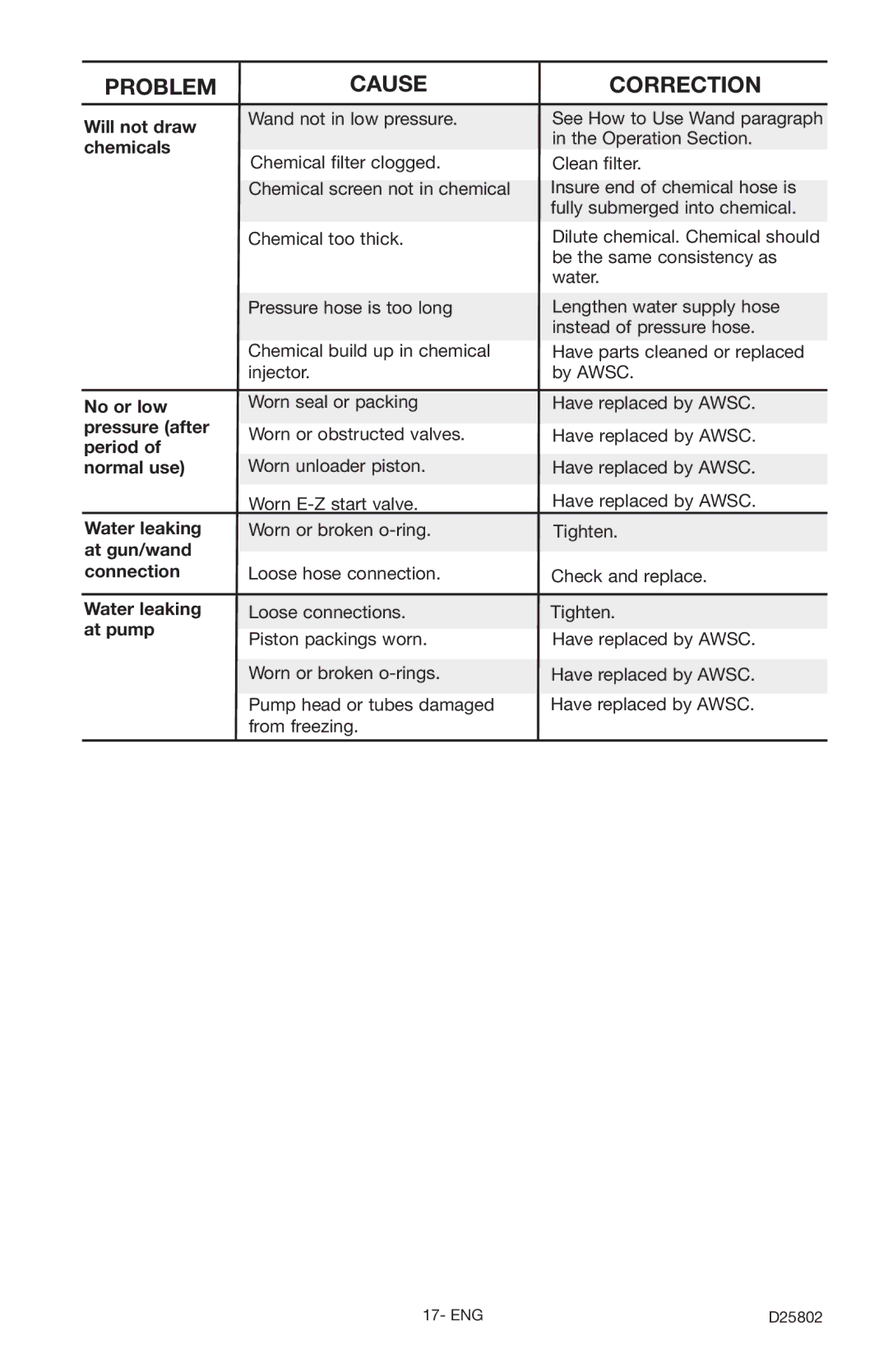 Porter-Cable PCV2250 instruction manual Will not draw 