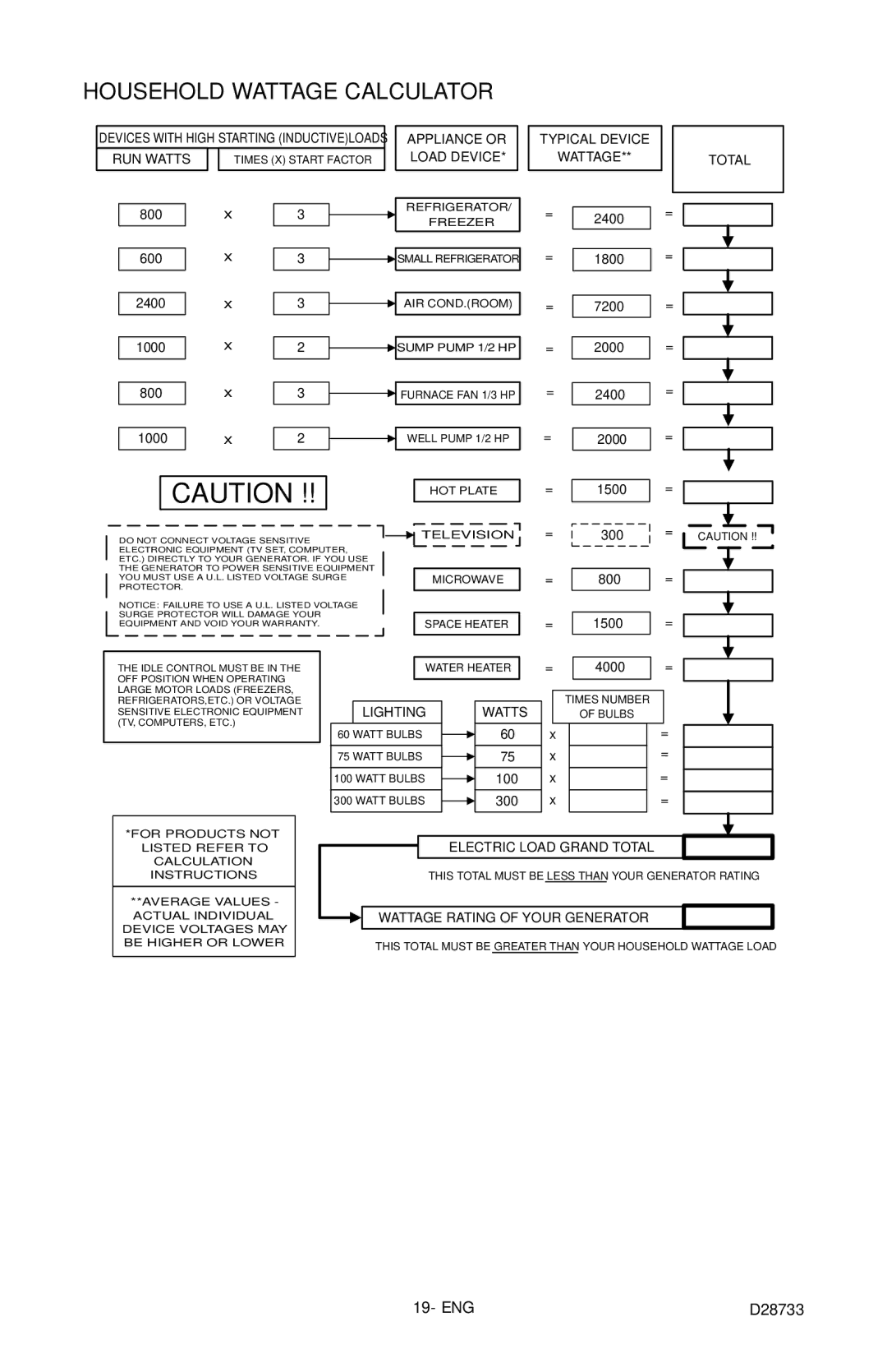 Porter-Cable D28733-034-0, PGN350 Household Wattage Calculator, Appliance or Load Device Typical Device Wattage Total 