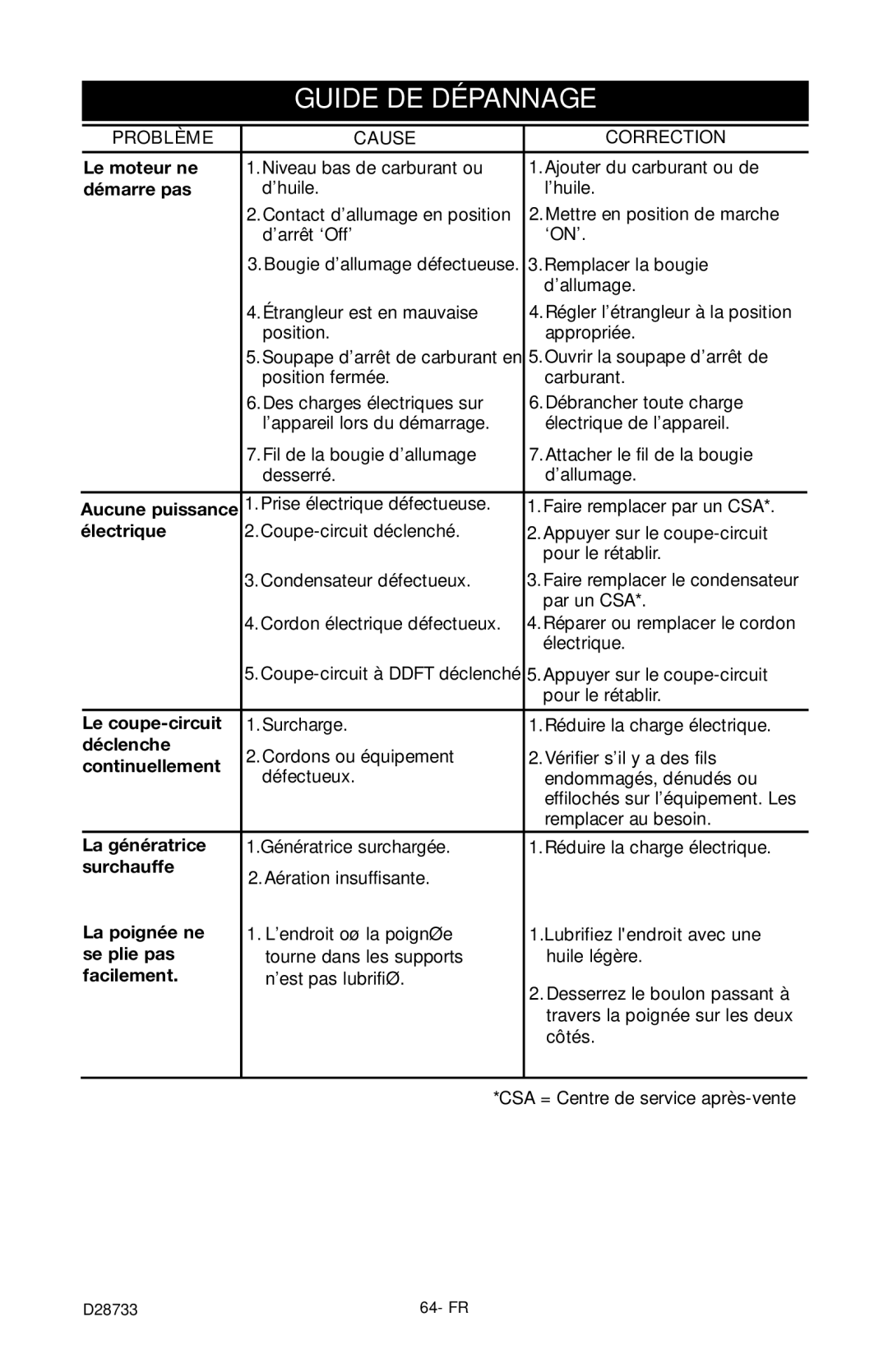 Porter-Cable PGN350, D28733-034-0 instruction manual Guide DE Dépannage, Problème Cause Correction 