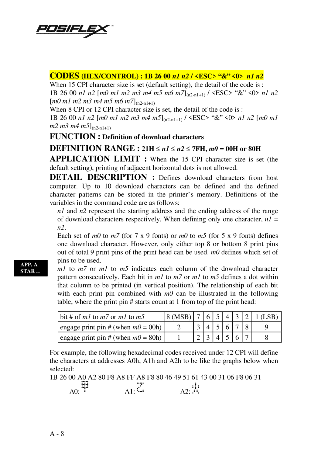 POSIFLEX Business Machines PP3000 manual Codes HEX/CONTROL 1B 26 00 n1 n2 / ESC & 0 n1 n2 