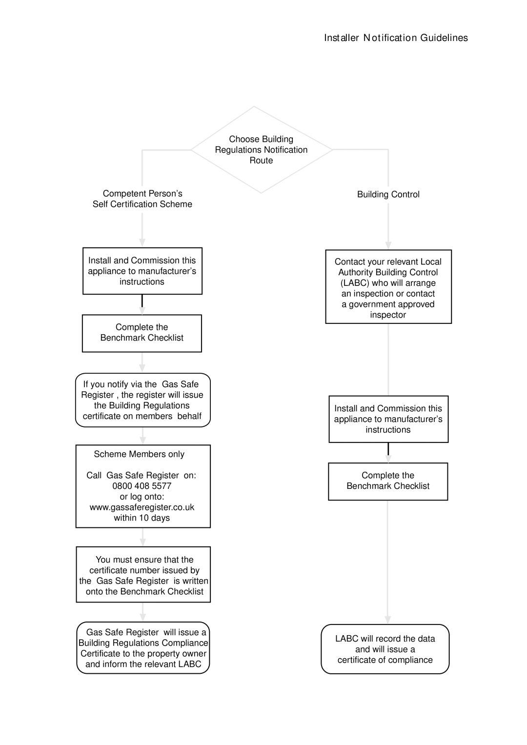 Potthof & Co 24kw, 33kw, 28kw manual Installer Notification Guidelines, Scheme Members only 