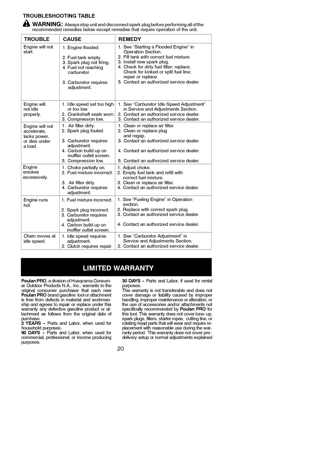 Poulan PP250PT, 115270726, 952711924 Limited Warranty, Troubleshooting Table Cause Remedy, Empty fuel tank and refill with 