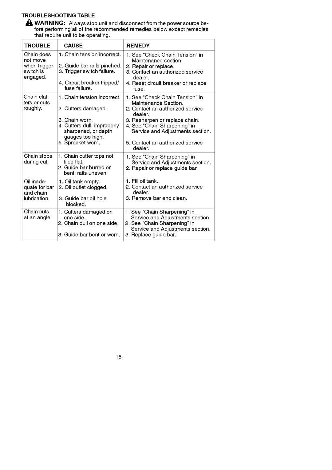 Poulan 1420, 1630 instruction manual Troubleshooting Table Cause Remedy 