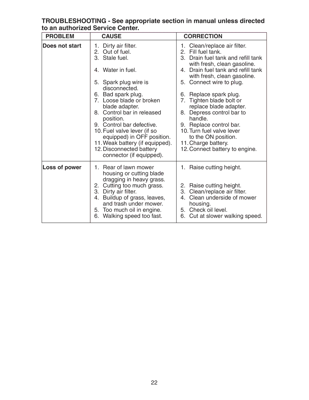 Poulan 172782 manual Problem Cause Correction, Does not start 