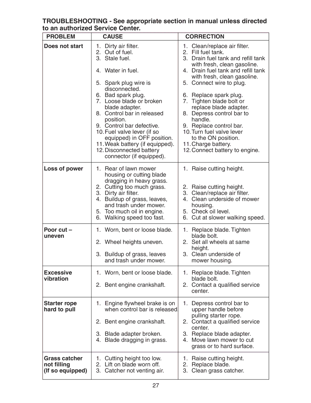 Poulan 172787 manual Problem Cause Correction, Does not start 